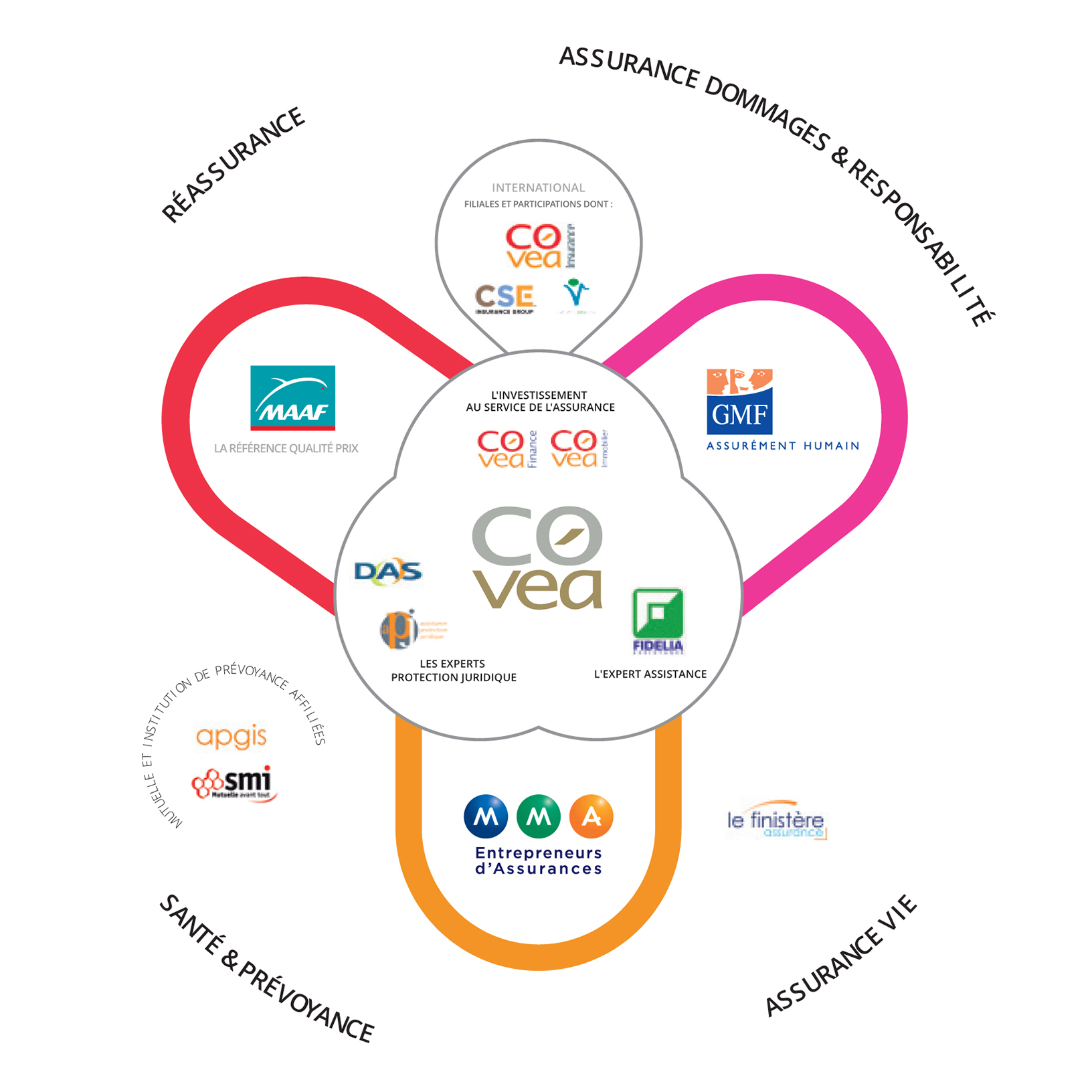 activite covea